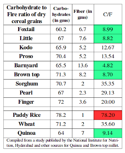 Nutritional Data of Various Millets